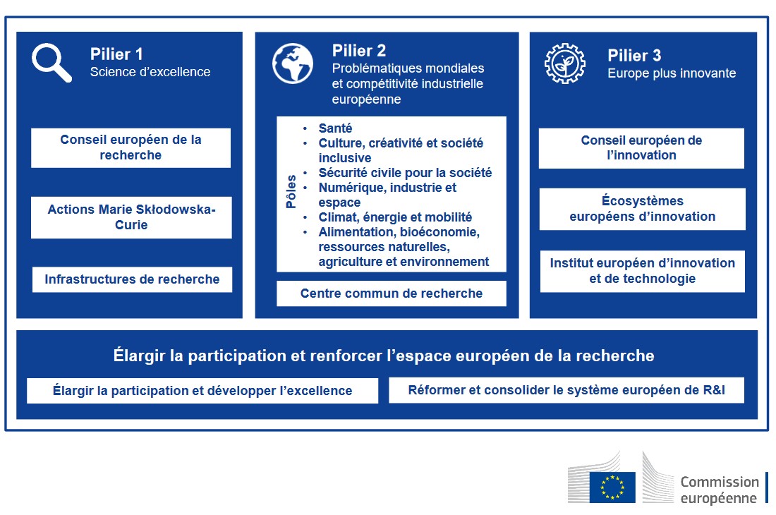 Programme Horizon