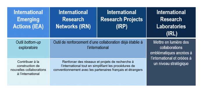 outils de coopération internationale © DERCI/CNRS