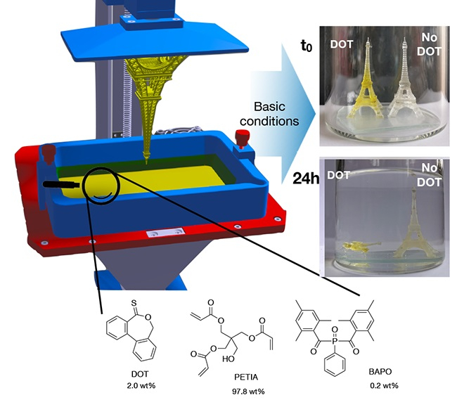 L'introduction de fonctions thionolactones en petites quantités par polymérisation radicalaire contrôlée par ouverture de cycles dans des résines acrylates permet de créer des objets par impression 3D qui sont dégradables et recyclables. 