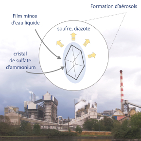 Aérosols, chimie de l’atmosphère et climat